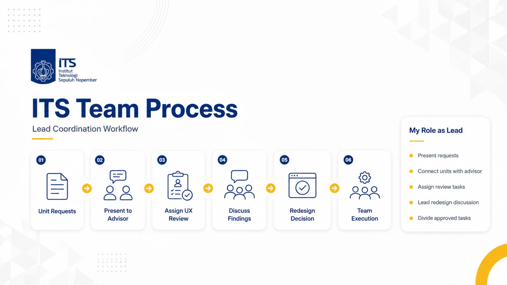 Six-step ITS website team workflow from unit requests through UX review, redesign decisions, and team execution.