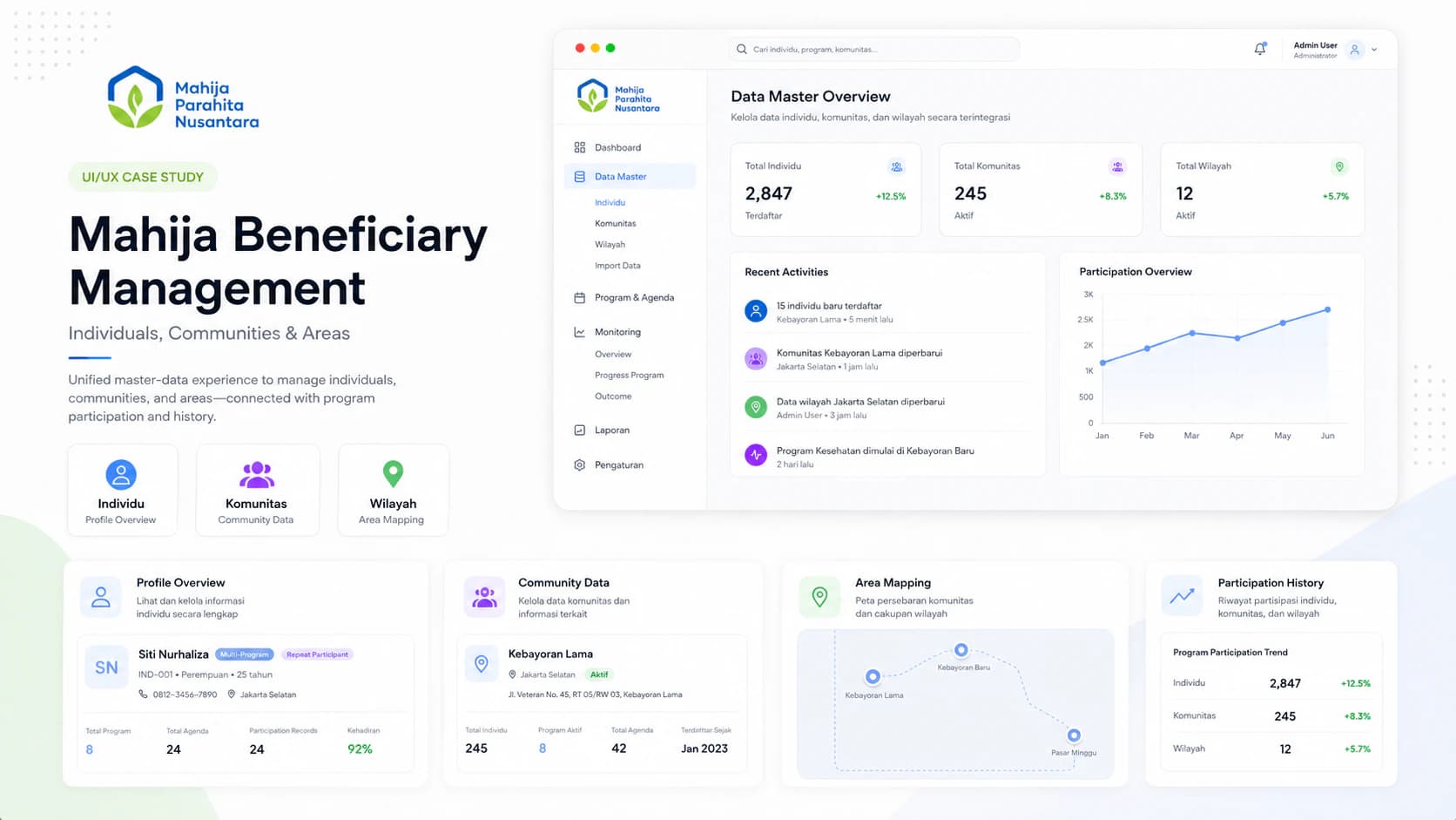 Beneficiary-management overview using approved dummy profiles and community data.
