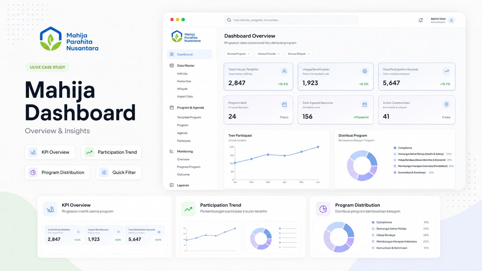 Telusur Mahija dashboard presenting approved dummy program indicators and charts.