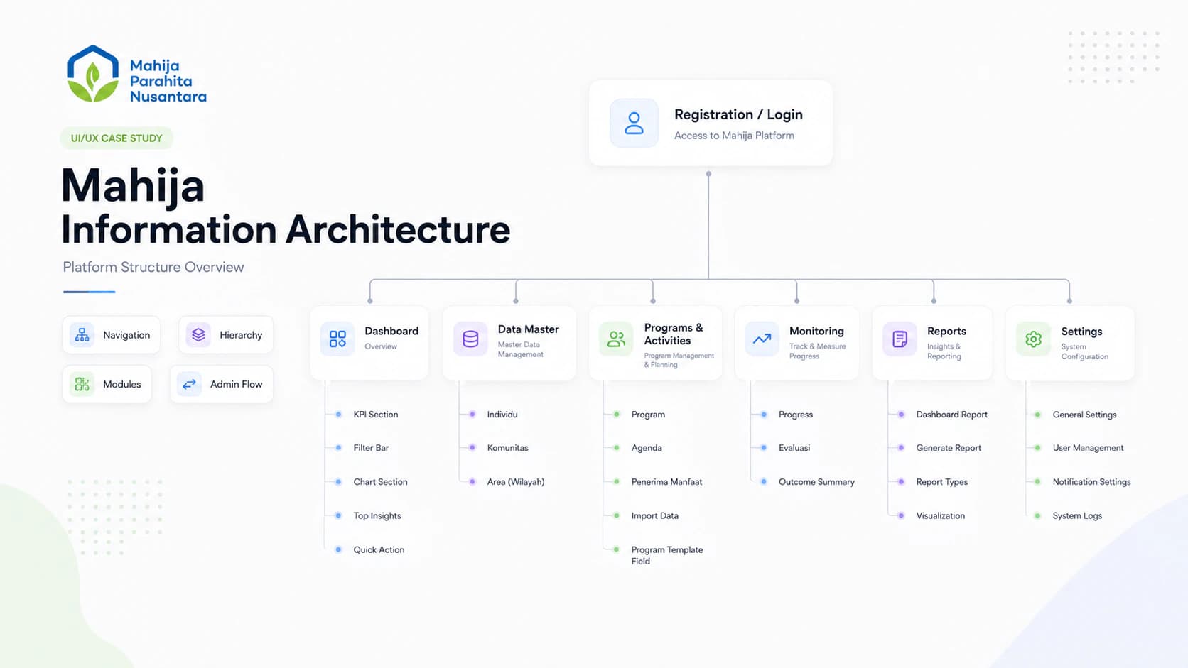 Telusur Mahija information architecture grouping navigation, data master, programs, monitoring, reports, and settings.