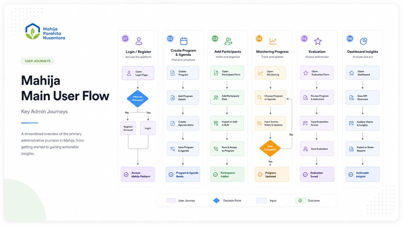Main Telusur Mahija user flow from login through program creation, participant data, monitoring, evaluation, and reporting.