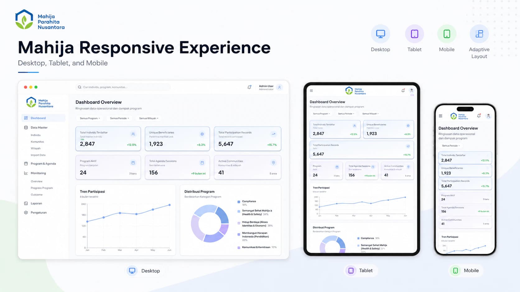Telusur Mahija dashboard adapted across desktop, tablet, and mobile layouts.
