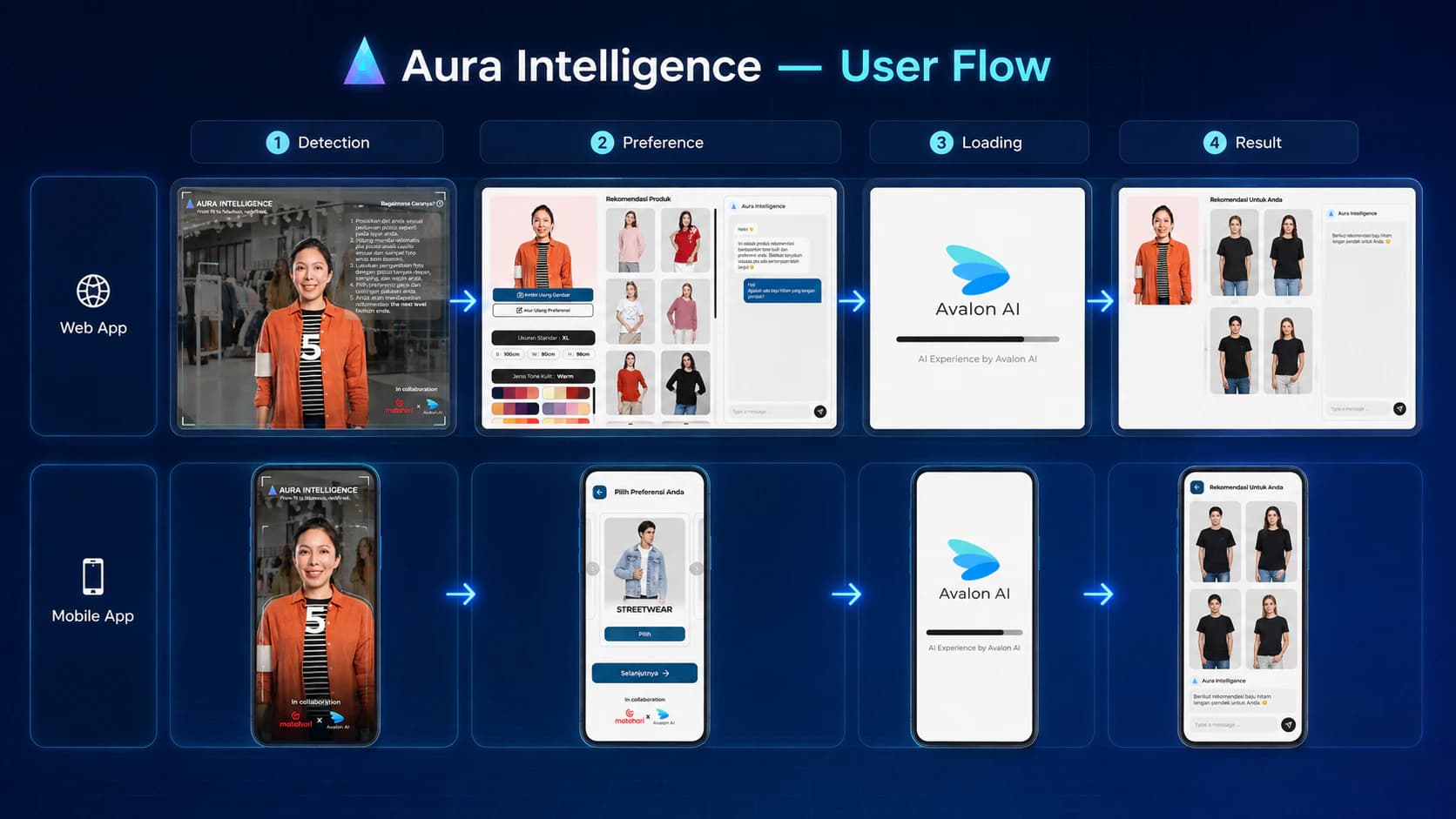 Aura Intelligence web and mobile flow from image capture and preferences to loading and fashion recommendations.