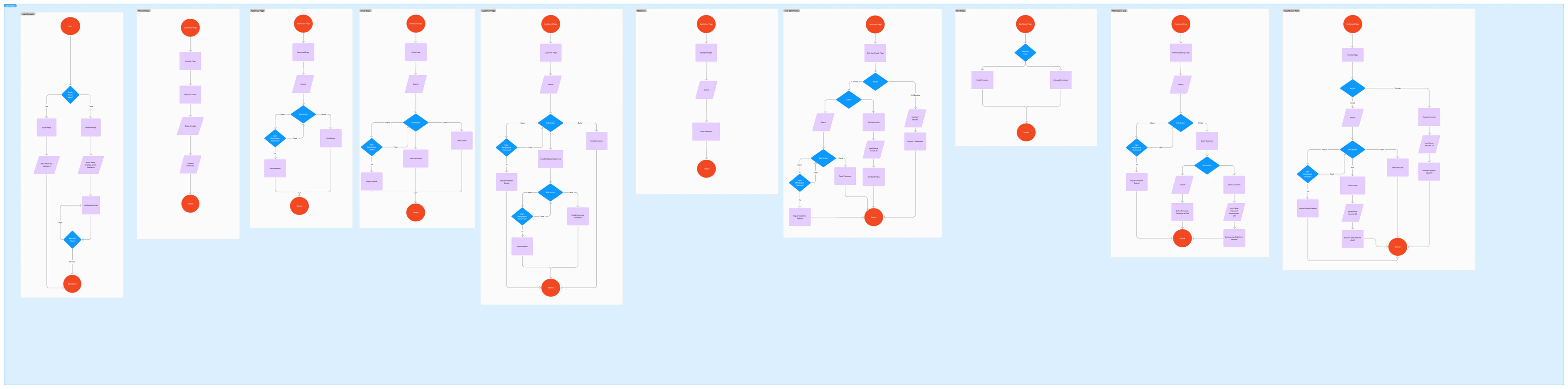 Administrator flow covering account access and operational management tasks.