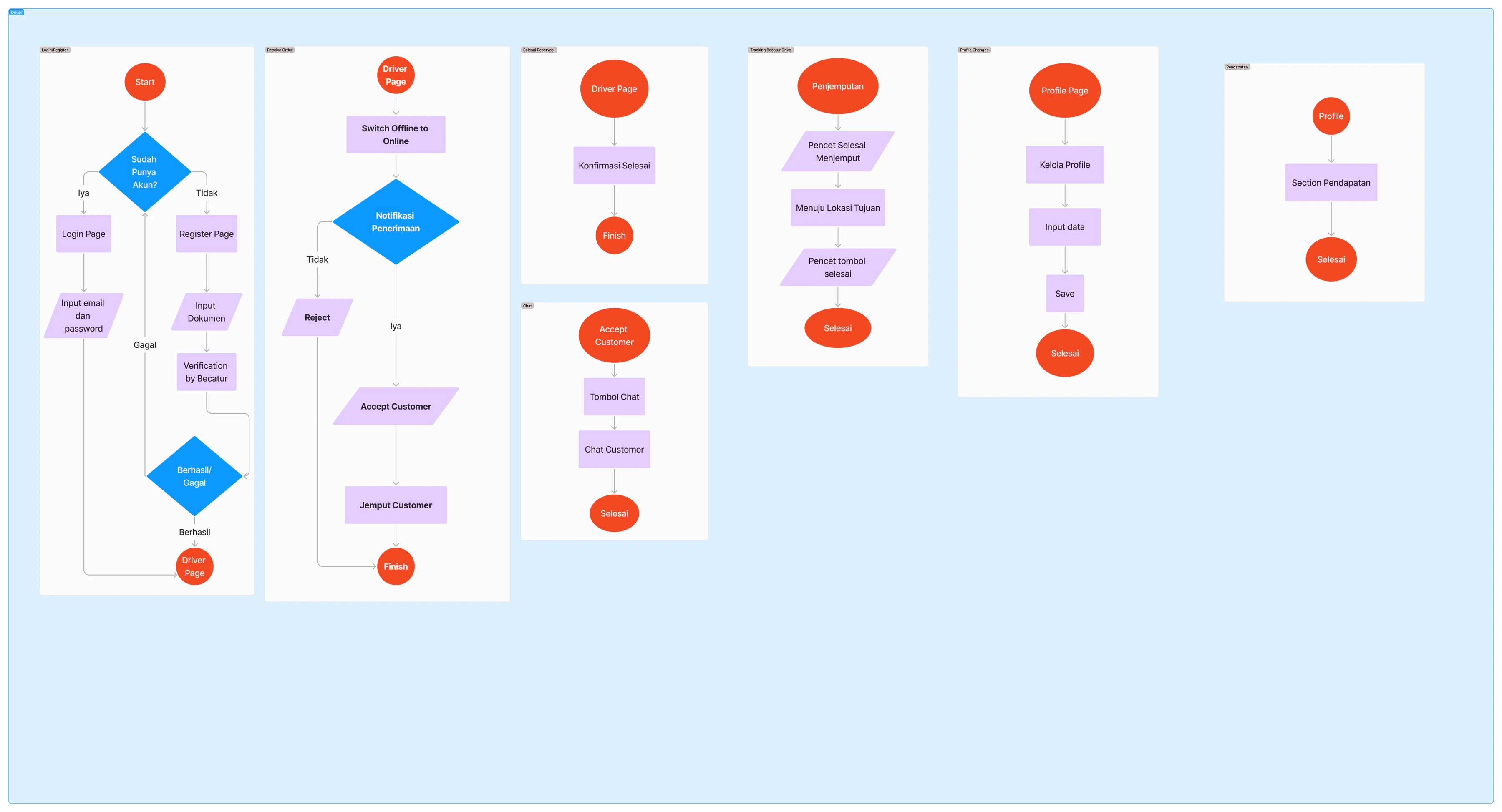 Driver flow covering account access, order acceptance, pickup, trip completion, profile, and earnings.
