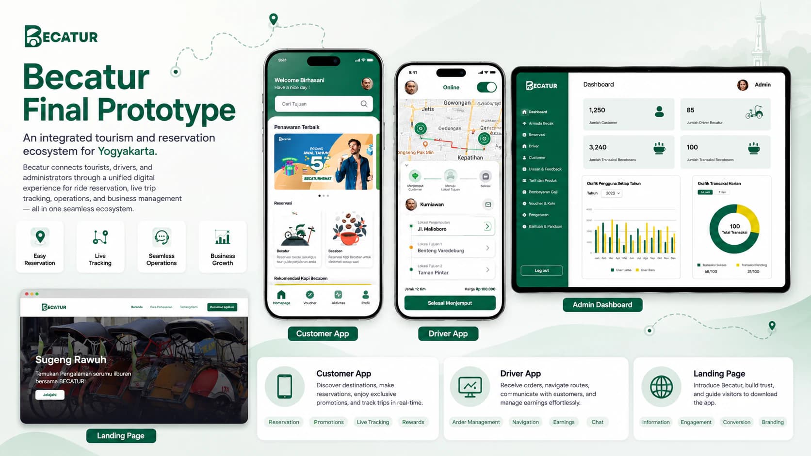 BECATUR high-fidelity academic prototype across customer, driver, administrator, and informational web experiences.