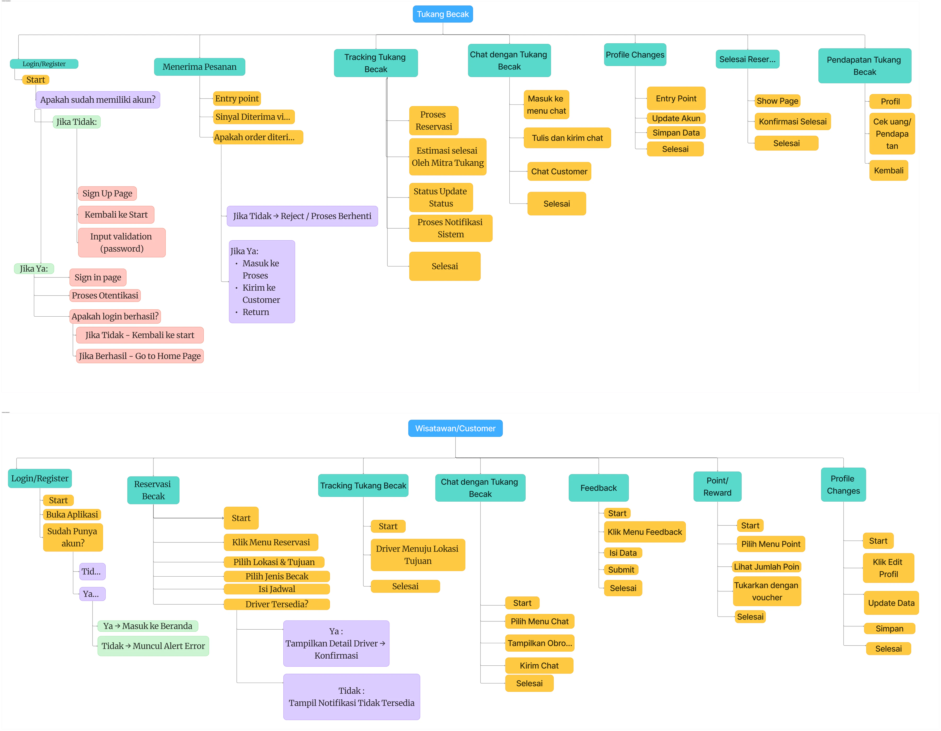BECATUR information architecture connecting customer, driver, and administrator product areas.