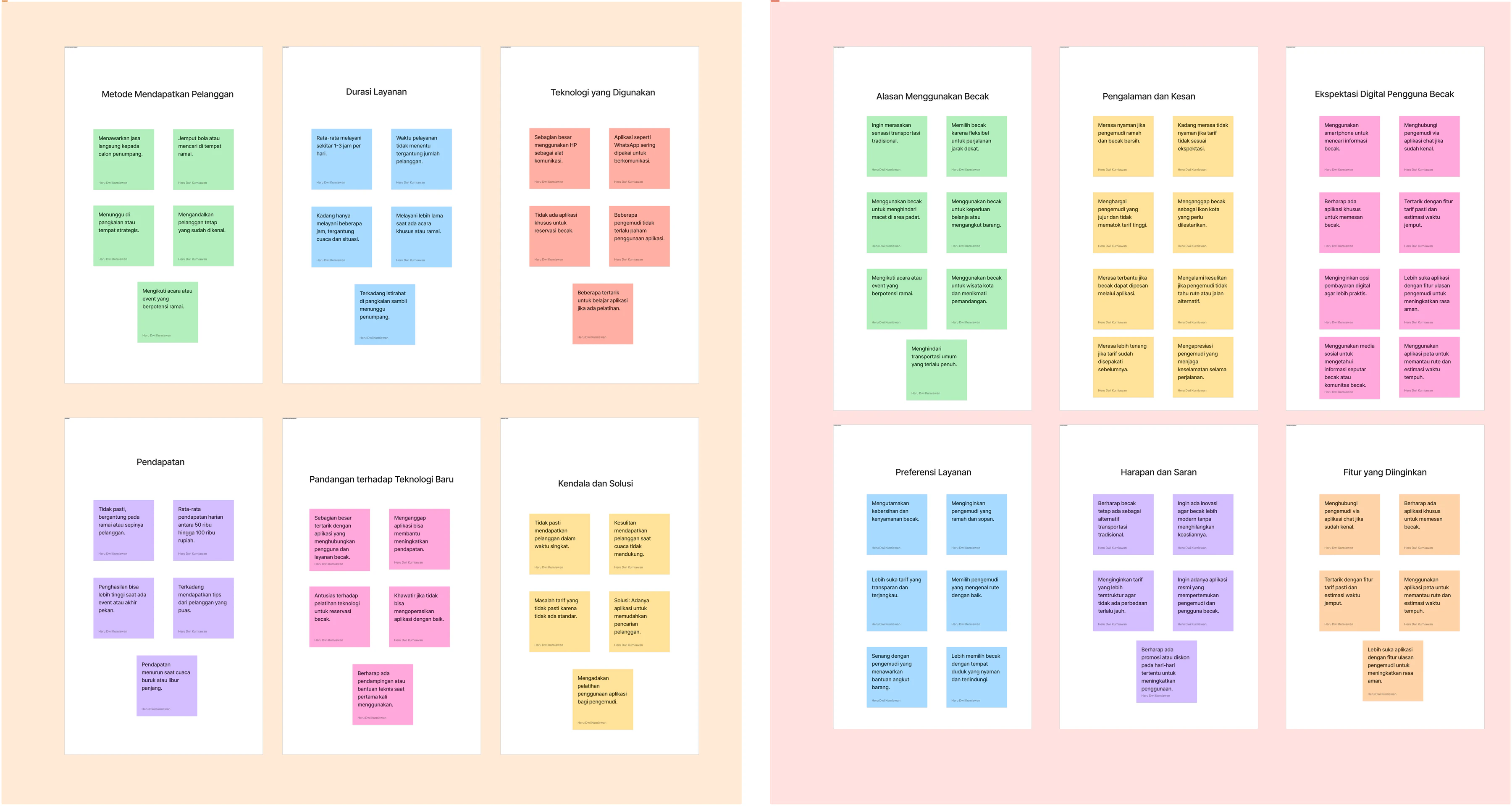 Research synthesis boards grouping findings for traveler and becak-driver experiences.