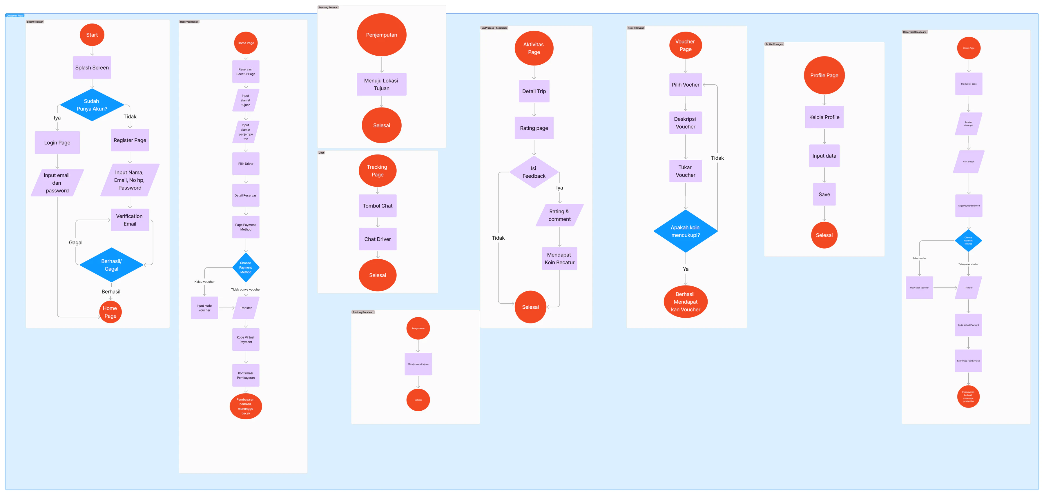 Traveler flow covering account access, reservations, tracking, feedback, rewards, profile, and payment.